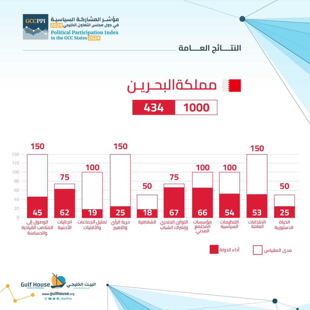 البحرين تتذيل مقياس تمثيل الجماعات والأقليات على مستوى الخليج