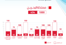 البحرين تتذيل مقياس تمثيل الجماعات والأقليات على مستوى الخليج