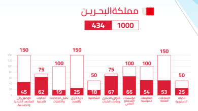 البحرين تتذيل مقياس تمثيل الجماعات والأقليات على مستوى الخليج