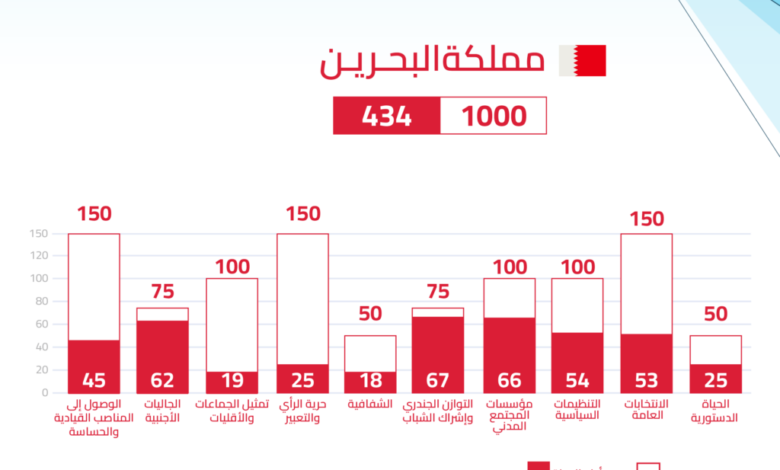 البحرين تتذيل مقياس تمثيل الجماعات والأقليات على مستوى الخليج