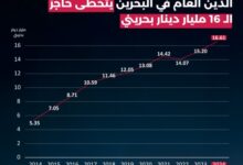 البحرين على شفا الكارثة: الدين العام يتفاقم في غياب الإصلاح السياسي