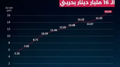 البحرين على شفا الكارثة: الدين العام يتفاقم في غياب الإصلاح السياسي