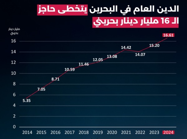 البحرين على شفا الكارثة: الدين العام يتفاقم في غياب الإصلاح السياسي